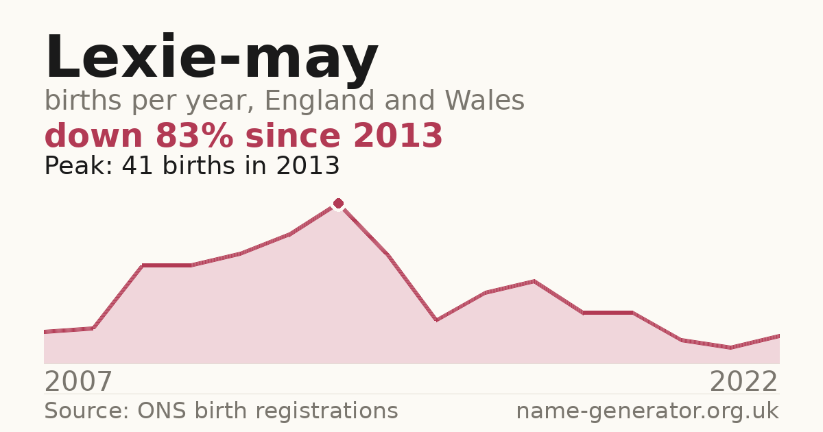 Chart: babies named Lexie-May per year in England and Wales, 2007 to 2022, peaking at about 41 in 2013