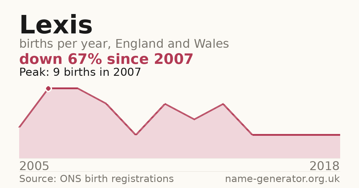 Chart: babies named Lexis per year in England and Wales, 2005 to 2018, peaking at about 9 in 2007