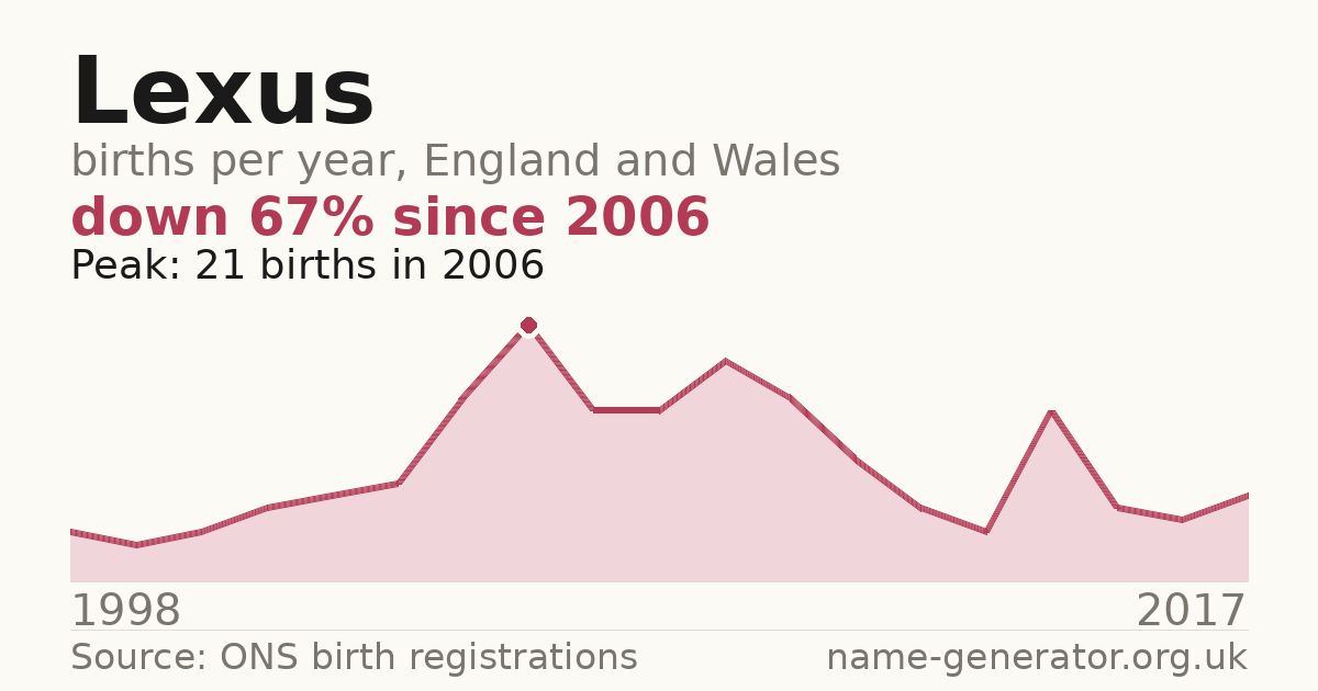 Chart: babies named Lexus per year in England and Wales, 1998 to 2017, peaking at about 21 in 2006