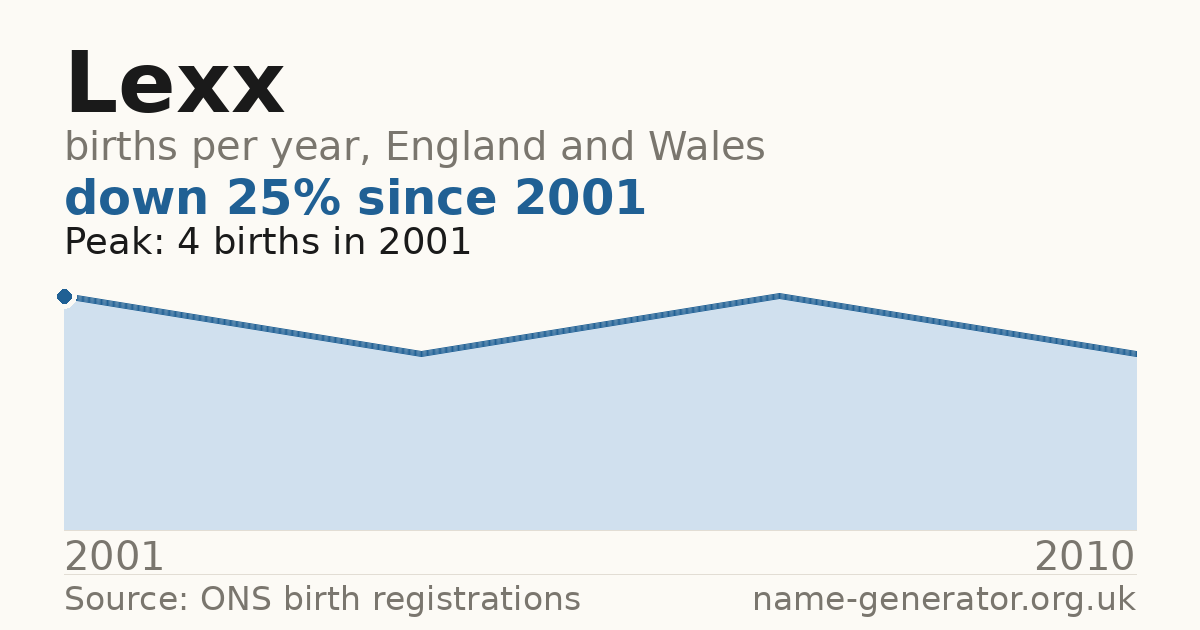Chart: babies named Lexx per year in England and Wales, 2001 to 2010, peaking at about 4 in 2001