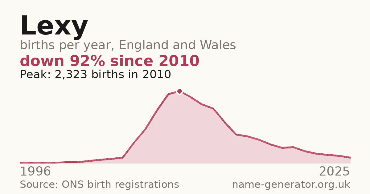 Chart: babies named Lexy per year in England and Wales, 1996 to 2025, peaking at about 2,323 in 2010