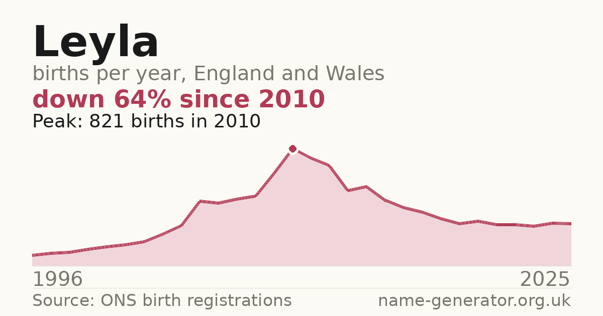 Chart: babies named Leyla per year in England and Wales, 1996 to 2025, peaking at about 821 in 2010