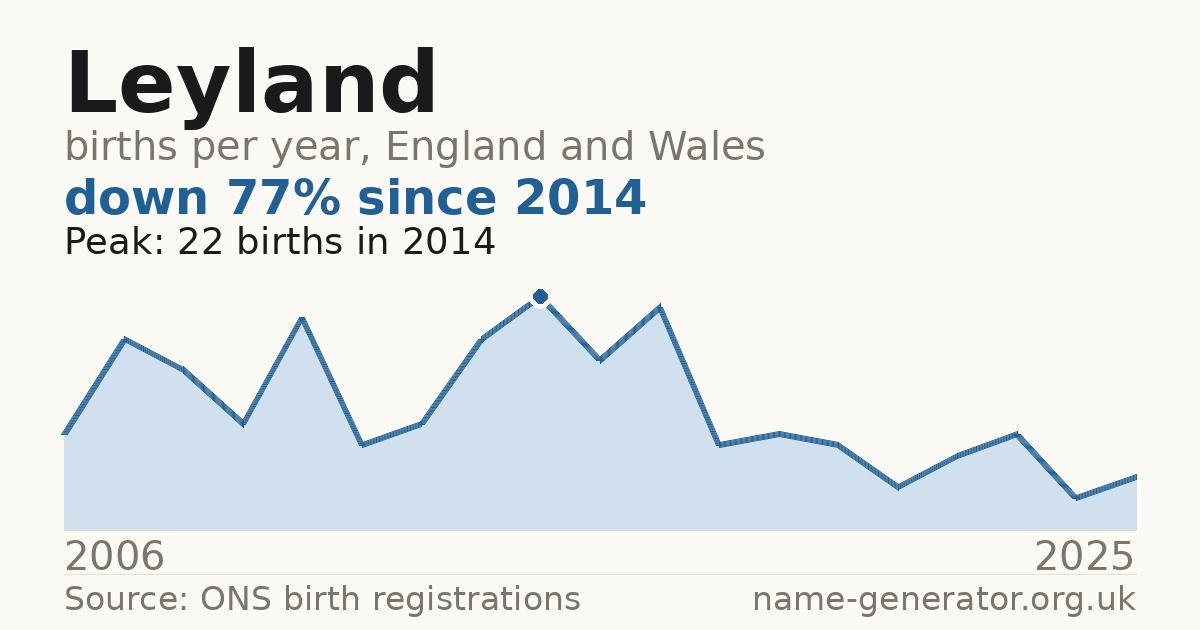 Chart: babies named Leyland per year in England and Wales, 2006 to 2025, peaking at about 22 in 2014