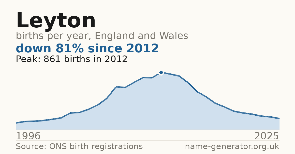 Chart: babies named Leyton per year in England and Wales, 1996 to 2025, peaking at about 861 in 2012