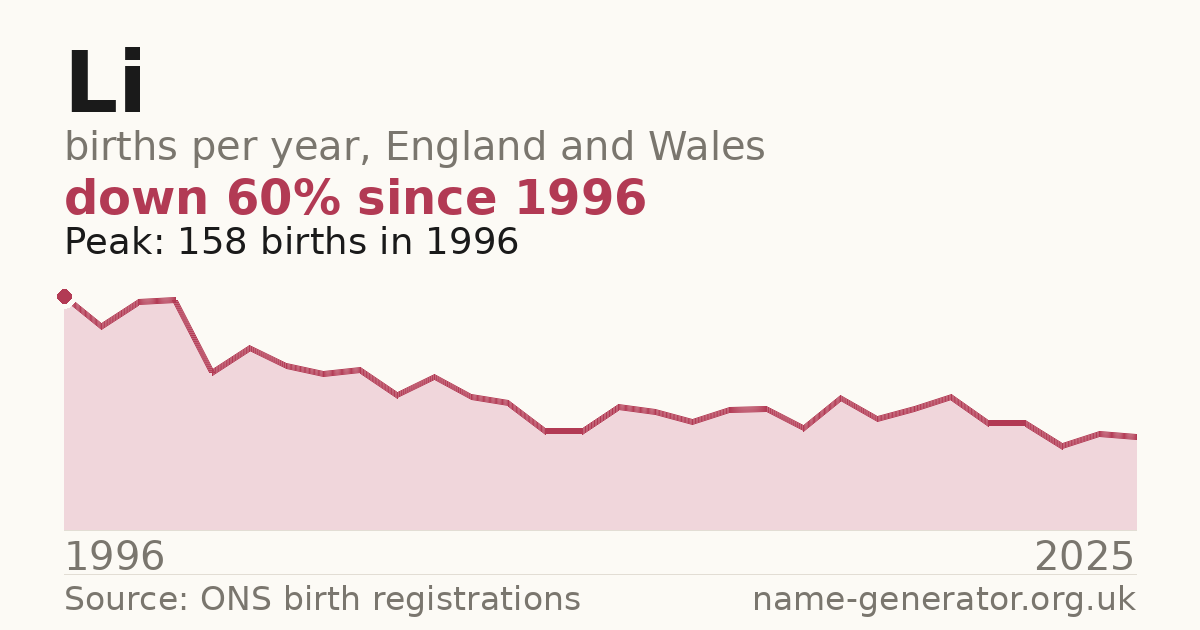 Chart: babies named Li per year in England and Wales, 1996 to 2025, peaking at about 158 in 1996