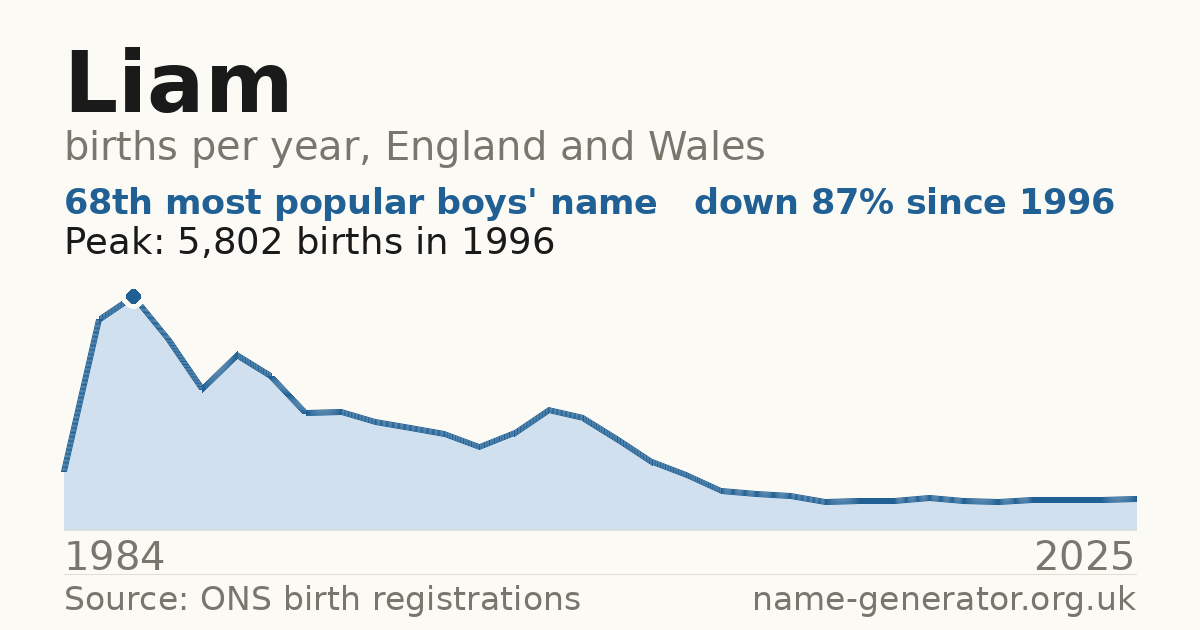 Chart: babies named Liam per year in England and Wales, 1984 to 2025, peaking at about 5,802 in 1996