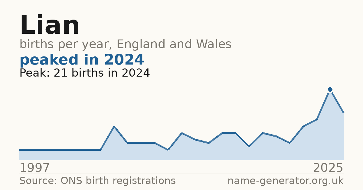 Chart: babies named Lian per year in England and Wales, 1997 to 2025, peaking at about 21 in 2024