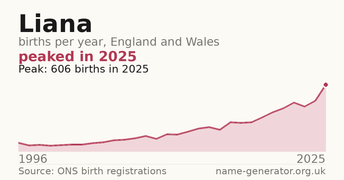 Chart: babies named Liana per year in England and Wales, 1996 to 2025, peaking at about 606 in 2025