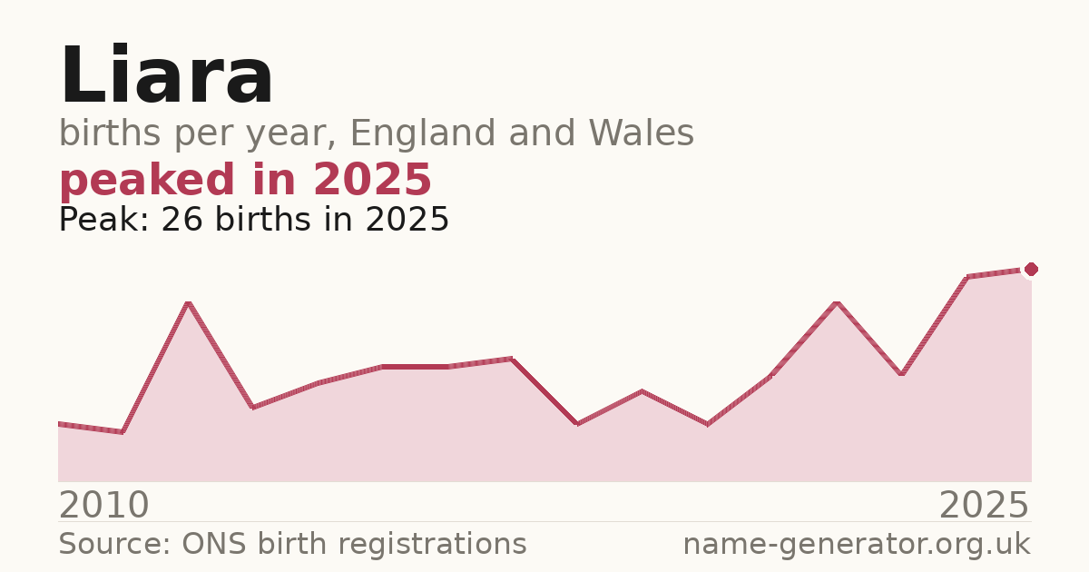 Chart: babies named Liara per year in England and Wales, 2010 to 2025, peaking at about 26 in 2025