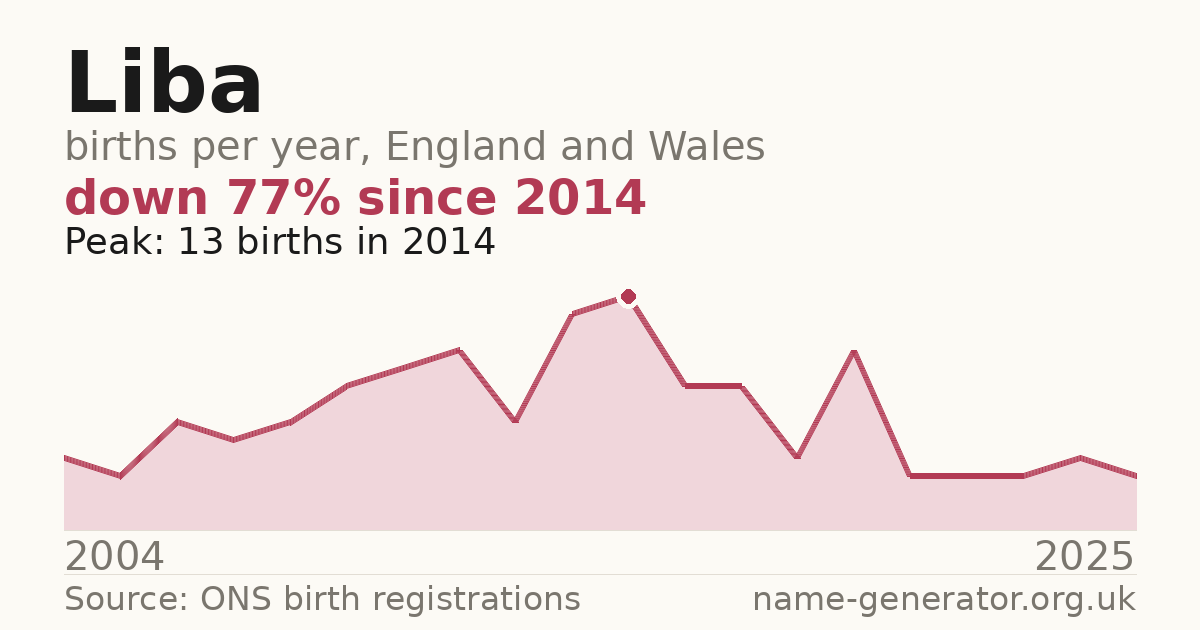 Chart: babies named Liba per year in England and Wales, 2004 to 2025, peaking at about 13 in 2014
