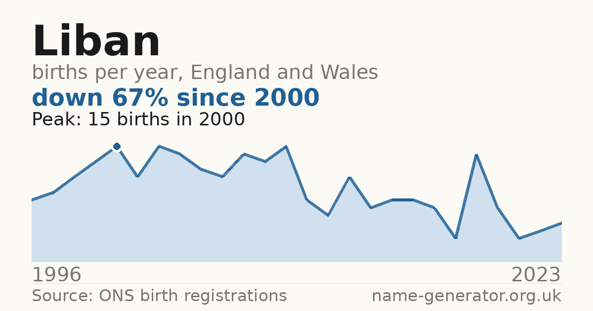 Chart: babies named Liban per year in England and Wales, 1996 to 2023, peaking at about 15 in 2000