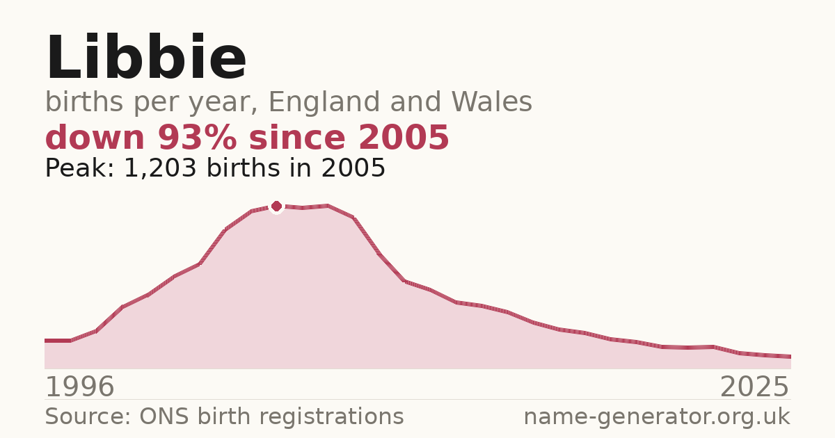 Chart: babies named Libbie per year in England and Wales, 1904 to 2025, peaking at about 12,998 in 1904
