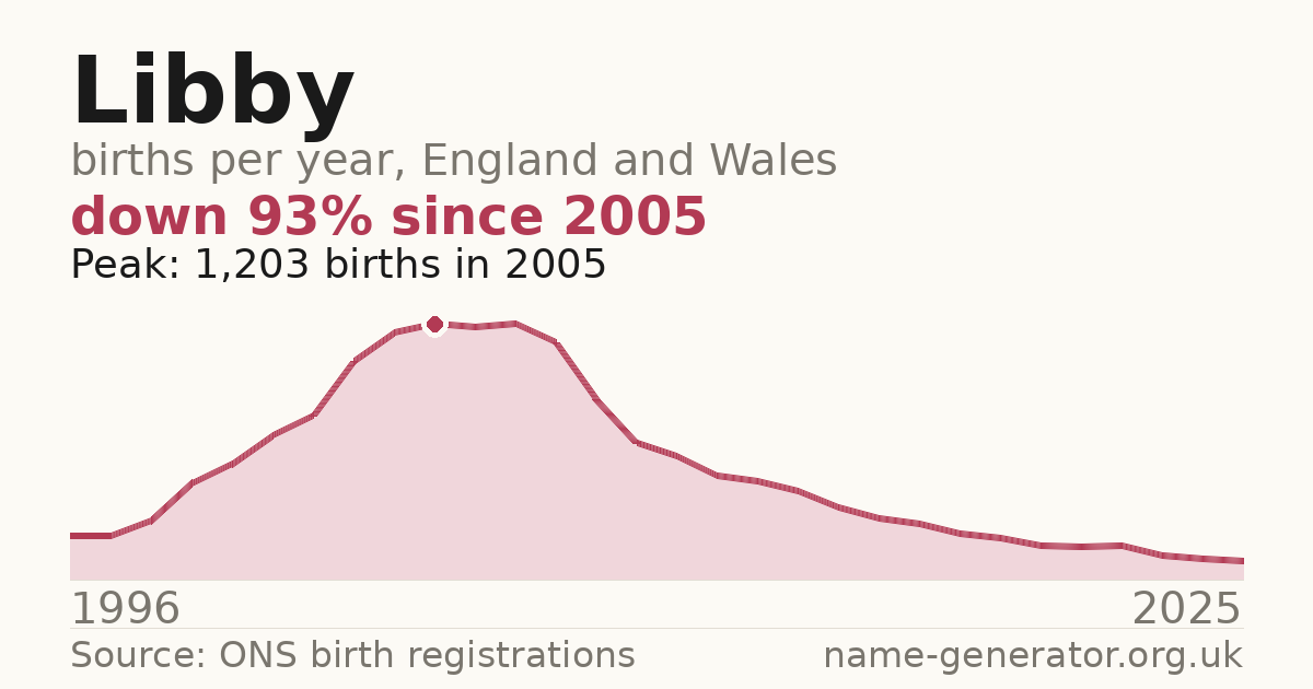 Chart: babies named Libby per year in England and Wales, 1904 to 2025, peaking at about 12,998 in 1904