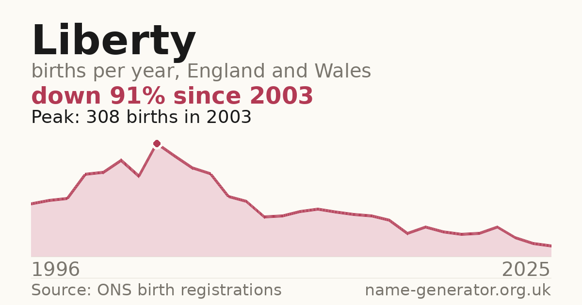 Chart: babies named Liberty per year in England and Wales, 1996 to 2025, peaking at about 308 in 2003