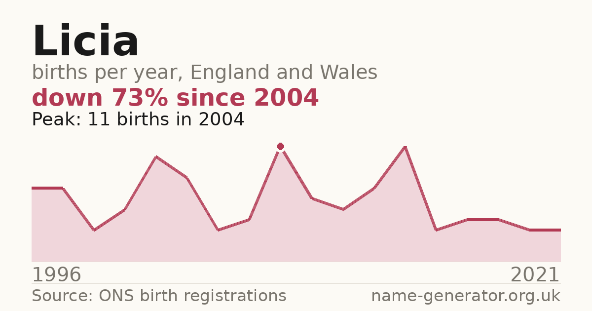 Chart: babies named Licia per year in England and Wales, 1996 to 2021, peaking at about 11 in 2004