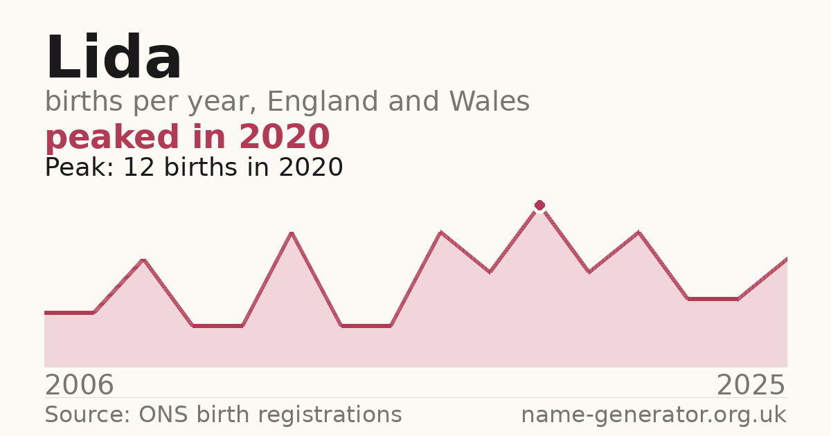 Chart: babies named Lida per year in England and Wales, 2006 to 2025, peaking at about 12 in 2020