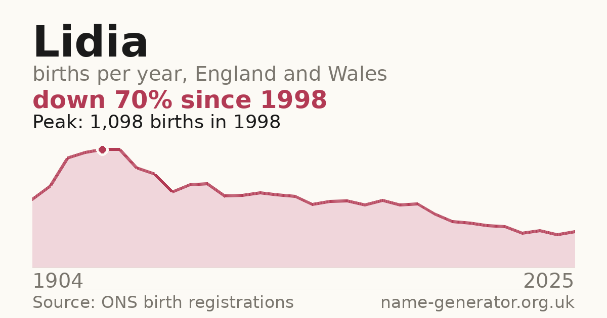 Chart: babies named Lidia per year in England and Wales, 1904 to 2025, peaking at about 1,098 in 1998
