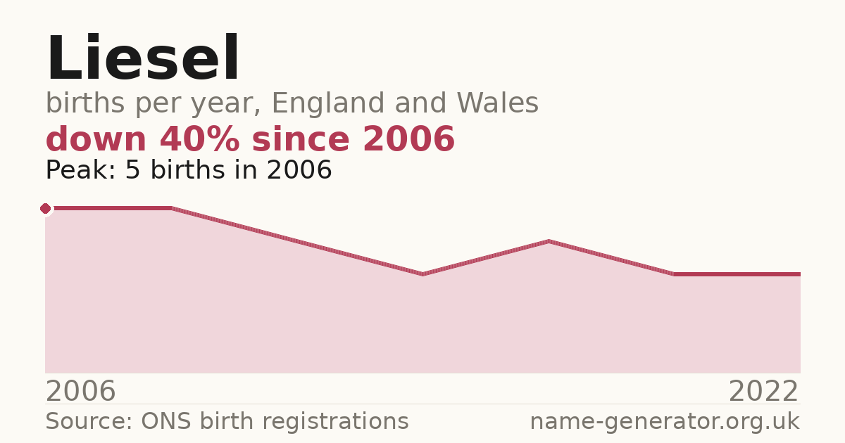 Chart: babies named Liesel per year in England and Wales, 2006 to 2022, peaking at about 5 in 2006