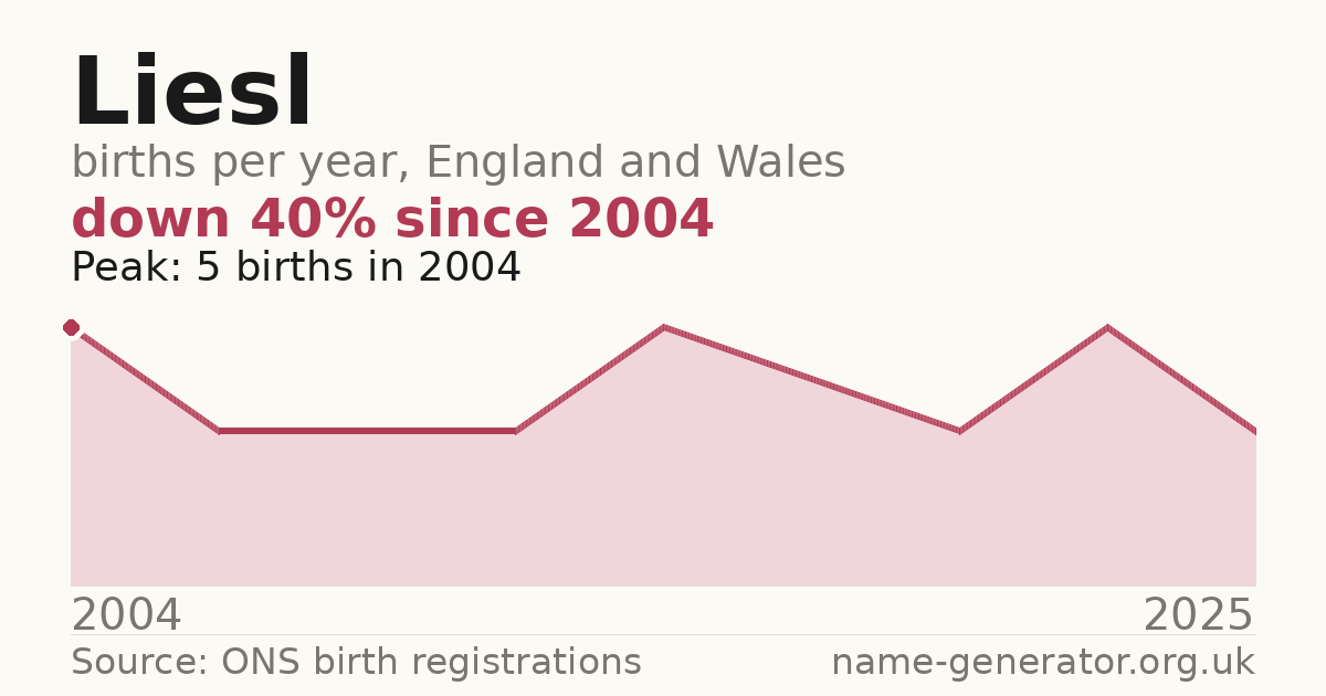Chart: babies named Liesl per year in England and Wales, 1904 to 2025, peaking at about 12,998 in 1904