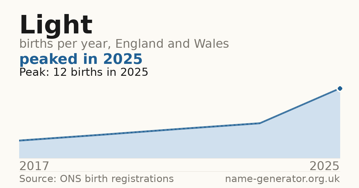 Chart: babies named Light per year in England and Wales, 2017 to 2025, peaking at about 12 in 2025
