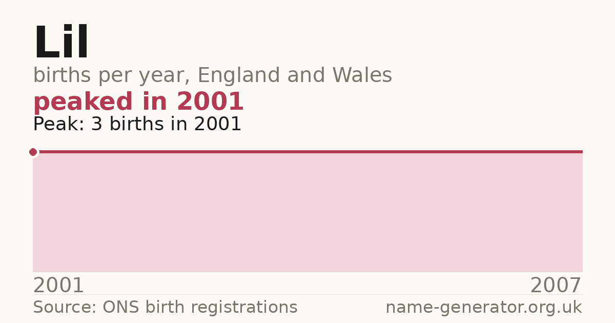 Chart: babies named Lil per year in England and Wales, 1904 to 2025, peaking at about 7,093 in 1904