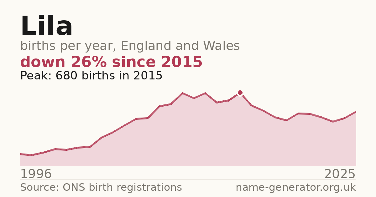 Chart: babies named Lila per year in England and Wales, 1996 to 2025, peaking at about 680 in 2015