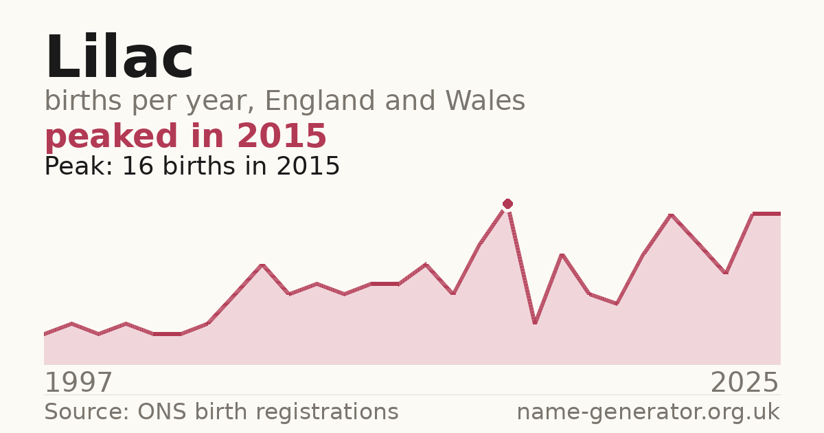 Chart: babies named Lilac per year in England and Wales, 1997 to 2025, peaking at about 16 in 2015
