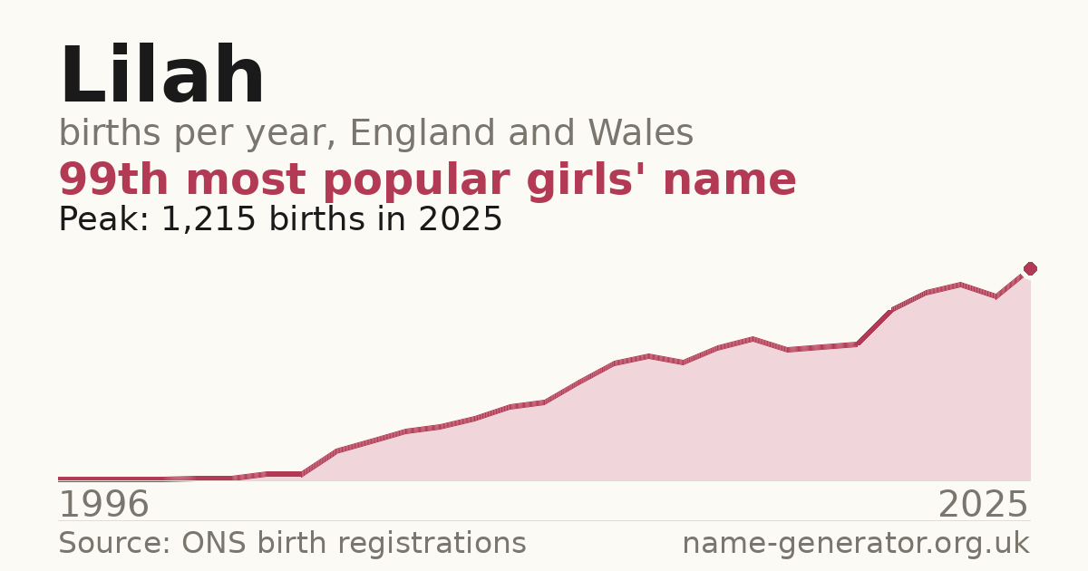 Chart: babies named Lilah per year in England and Wales, 1996 to 2025, peaking at about 1,215 in 2025