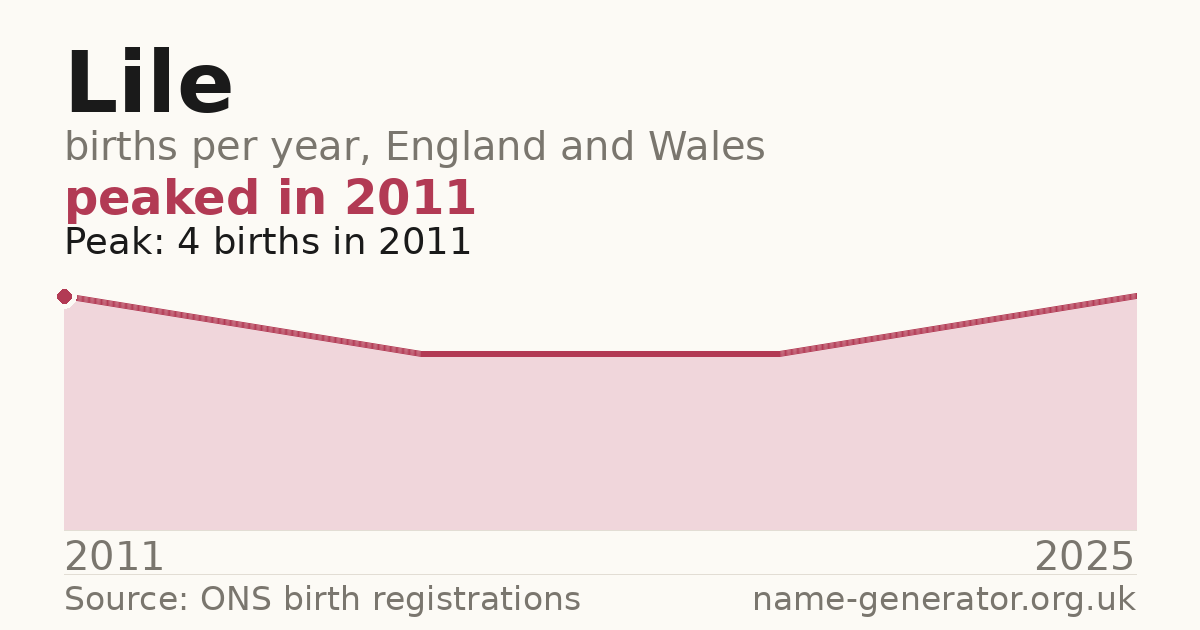 Chart: babies named Lile per year in England and Wales, 2011 to 2025, peaking at about 4 in 2011