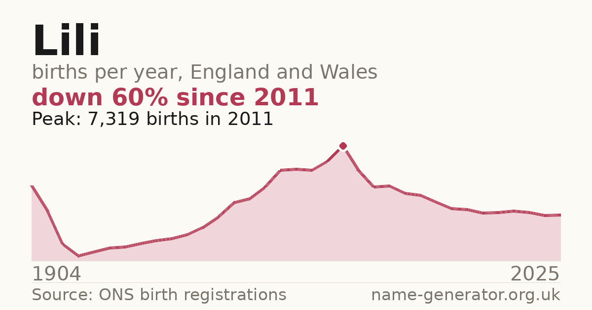 Chart: babies named Lili per year in England and Wales, 1904 to 2025, peaking at about 7,093 in 1904