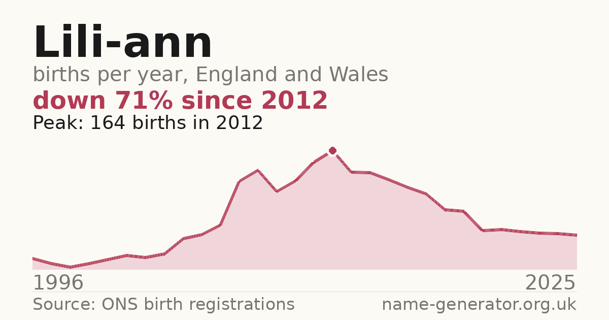 Chart: babies named Lili-Ann per year in England and Wales, 1996 to 2025, peaking at about 164 in 2012