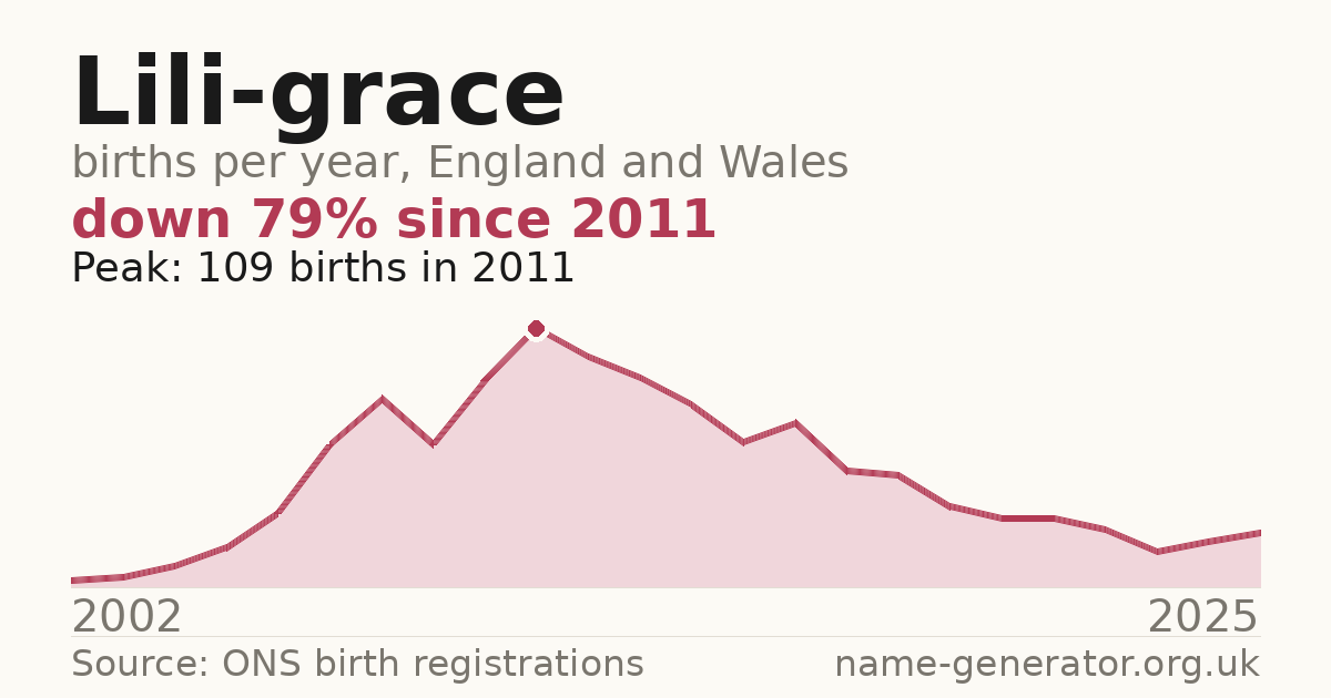 Chart: babies named Lili-Grace per year in England and Wales, 2002 to 2025, peaking at about 109 in 2011