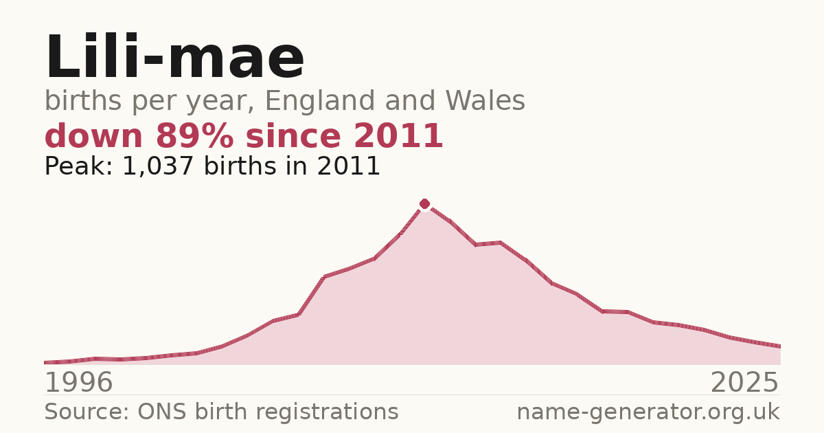 Chart: babies named Lili-Mae per year in England and Wales, 1996 to 2025, peaking at about 1,037 in 2011