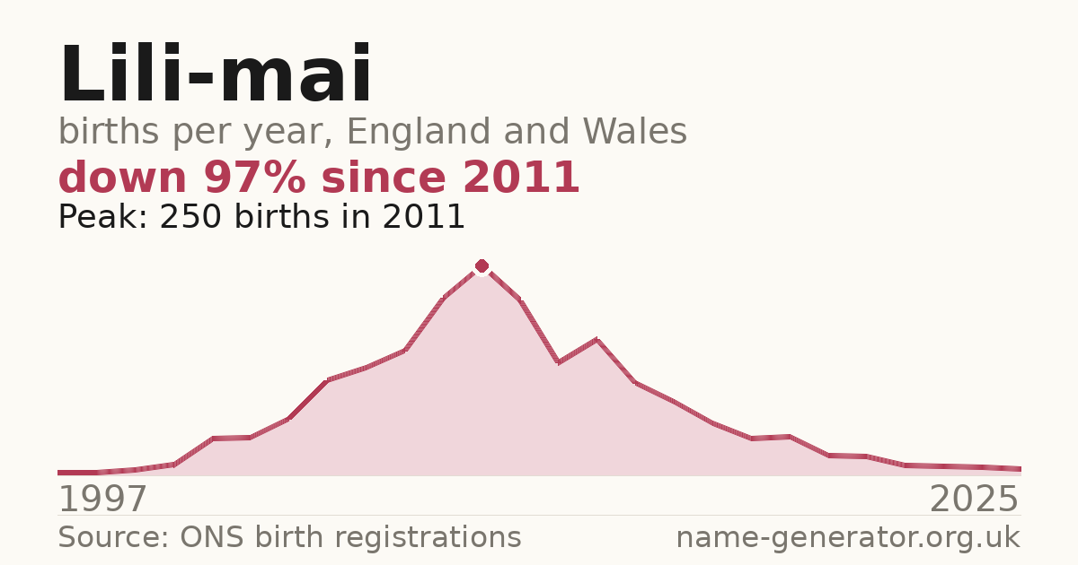 Chart: babies named Lili-Mai per year in England and Wales, 1997 to 2025, peaking at about 250 in 2011
