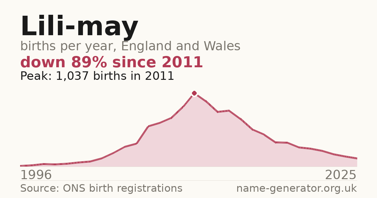 Chart: babies named Lili-May per year in England and Wales, 1996 to 2025, peaking at about 1,037 in 2011