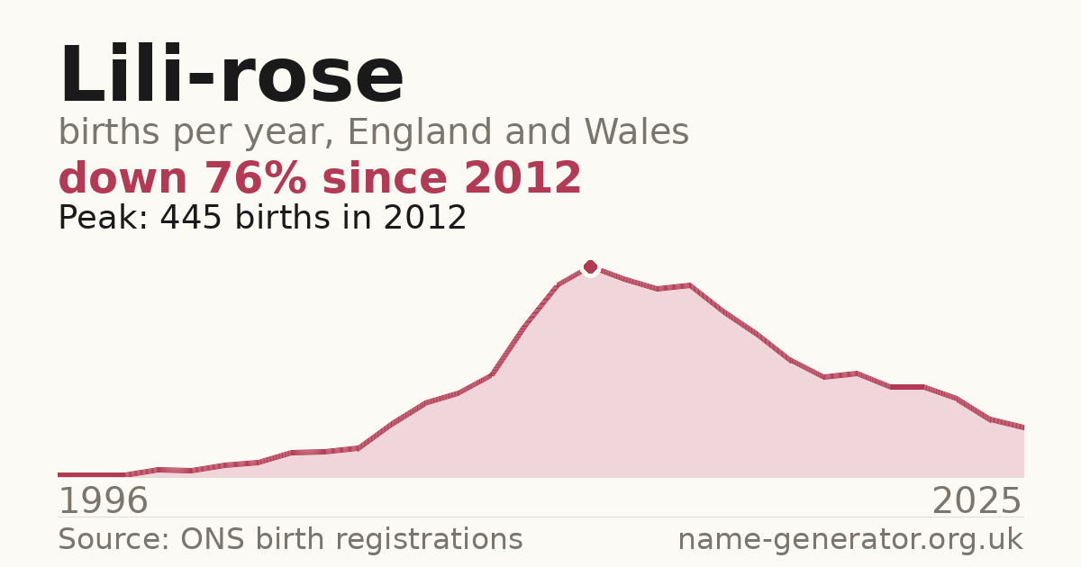 Chart: babies named Lili-Rose per year in England and Wales, 1996 to 2025, peaking at about 445 in 2012