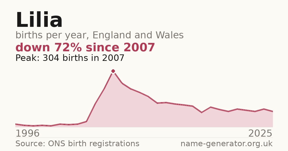 Chart: babies named Lilia per year in England and Wales, 1996 to 2025, peaking at about 304 in 2007