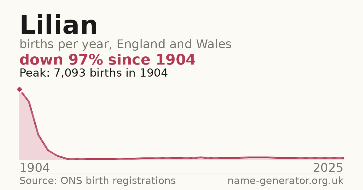 Chart: babies named Lilian per year in England and Wales, 1904 to 2025, peaking at about 7,093 in 1904