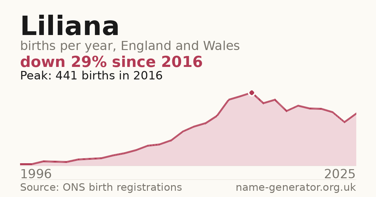 Chart: babies named Liliana per year in England and Wales, 1996 to 2025, peaking at about 441 in 2016