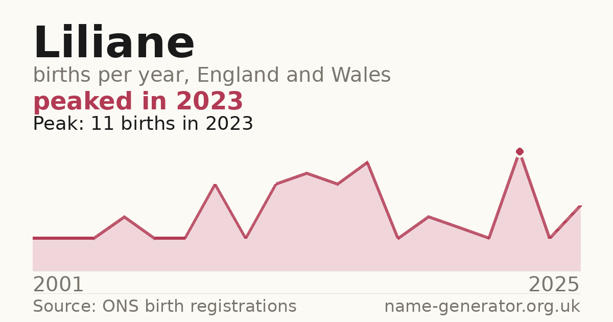 Chart: babies named Liliane per year in England and Wales, 2001 to 2025, peaking at about 11 in 2023