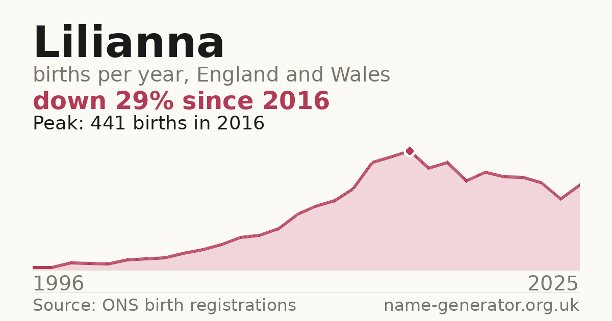 Chart: babies named Lilianna per year in England and Wales, 1996 to 2025, peaking at about 441 in 2016