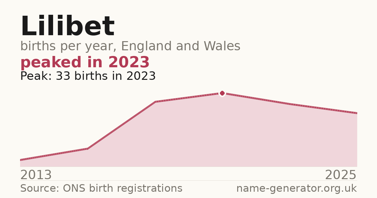 Chart: babies named Lilibet per year in England and Wales, 2013 to 2025, peaking at about 33 in 2023