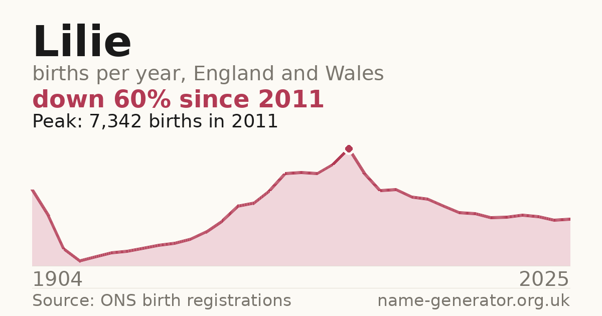 Chart: babies named Lilie per year in England and Wales, 1904 to 2025, peaking at about 7,342 in 2011
