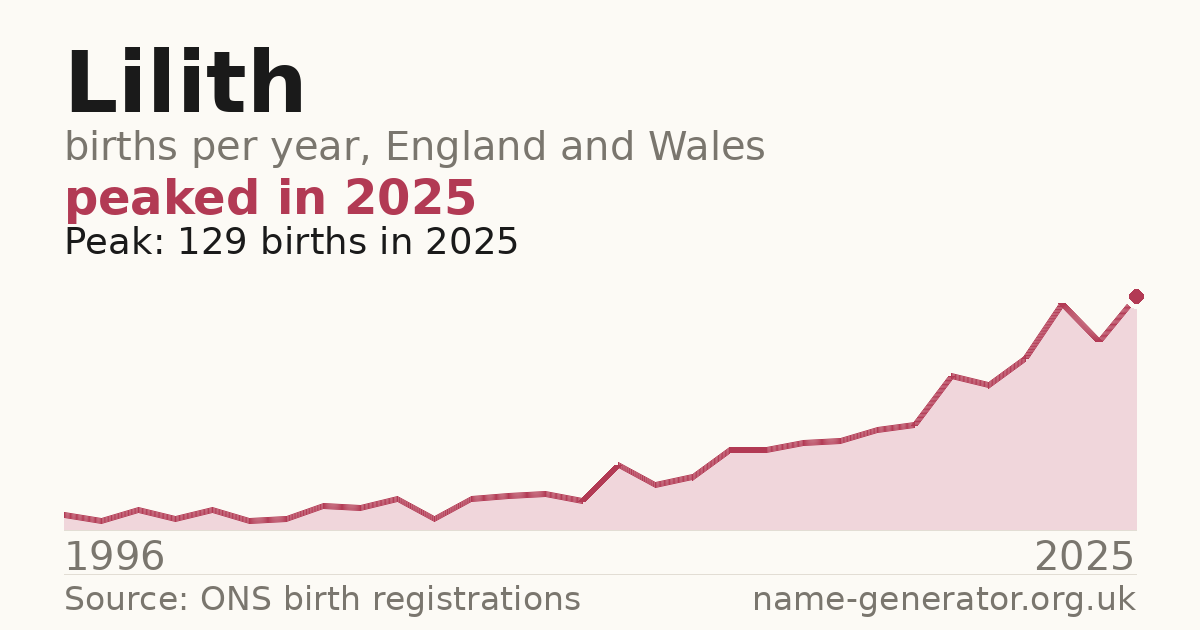 Chart: babies named Lilith per year in England and Wales, 1996 to 2025, peaking at about 129 in 2025
