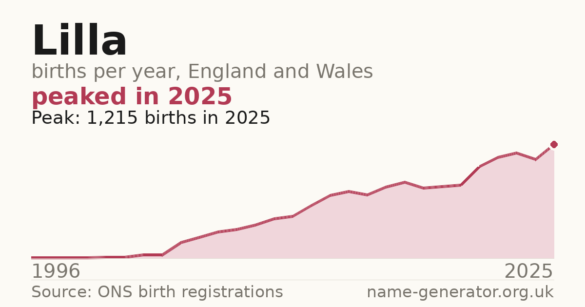 Chart: babies named Lilla per year in England and Wales, 1996 to 2025, peaking at about 1,215 in 2025