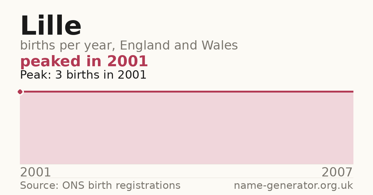 Chart: babies named Lille per year in England and Wales, 2001 to 2007, peaking at about 3 in 2001