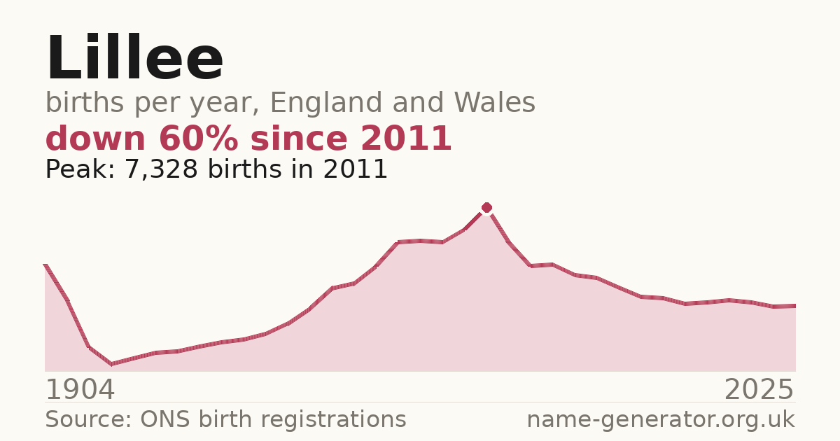 Chart: babies named Lillee per year in England and Wales, 1904 to 2025, peaking at about 7,328 in 2011