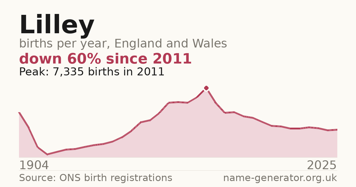 Chart: babies named Lilley per year in England and Wales, 1904 to 2025, peaking at about 7,335 in 2011