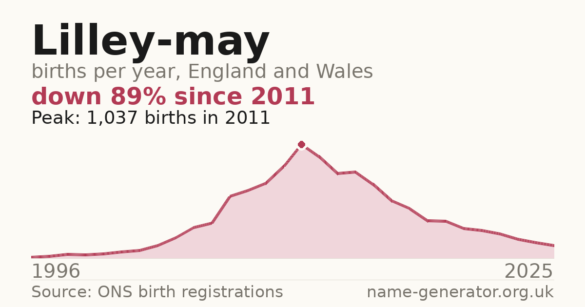 Chart: babies named Lilley-May per year in England and Wales, 1996 to 2025, peaking at about 1,037 in 2011