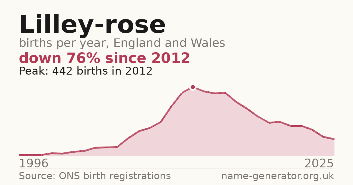 Chart: babies named Lilley-Rose per year in England and Wales, 1996 to 2025, peaking at about 442 in 2012